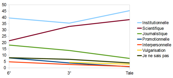 Question 21 : graphique